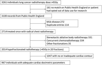 Heart dose and cardiac comorbidities influence death with a cardiac cause following hypofractionated radiotherapy for lung cancer